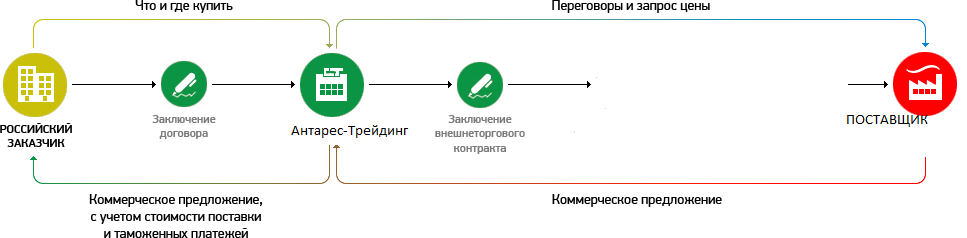 Аутсорсинг ВЭД